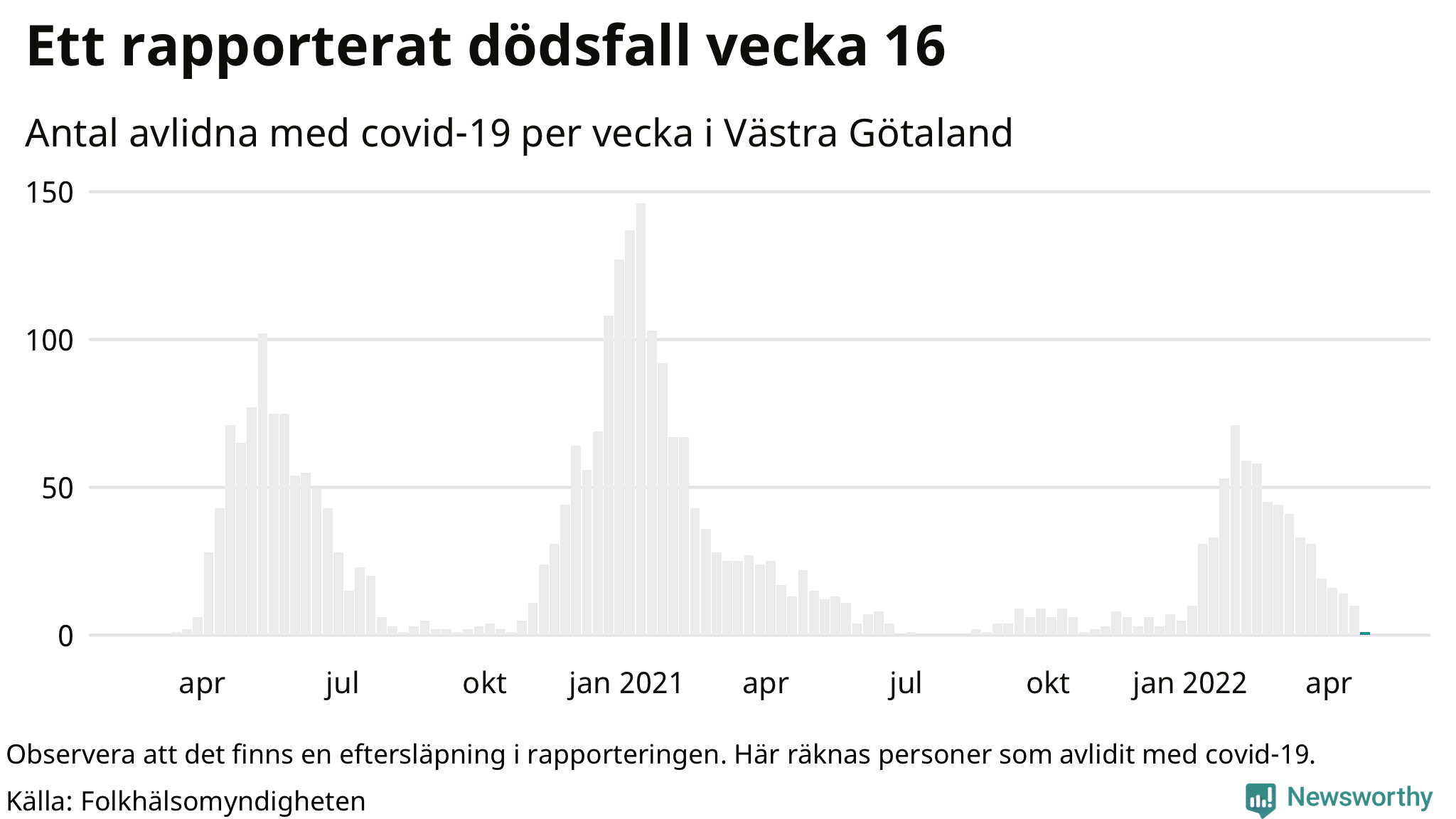 Antal dödsfall med covid-19 per vecka